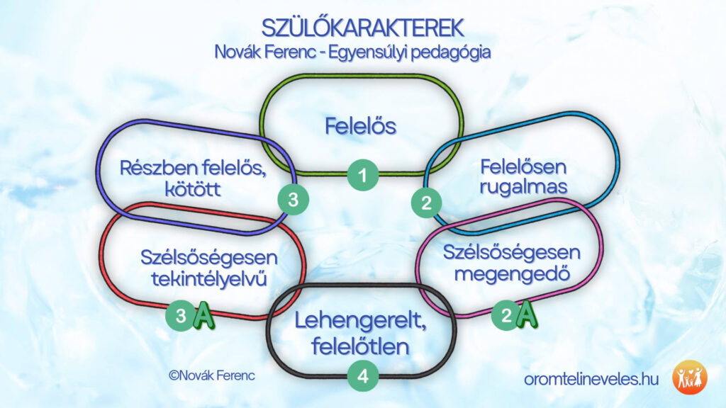 Szülőkarakterek - Novák Ferenc - Egyensúlyi pedagógia